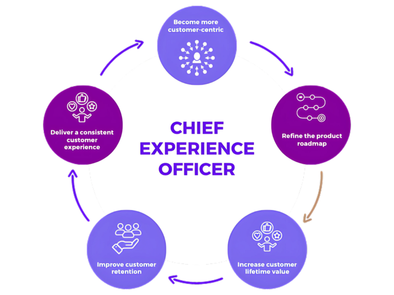 CXO: Understanding the Role of the Chief Experience Officer